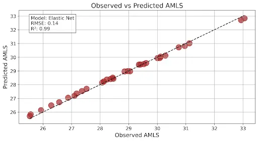 Showing a regression plot example 
